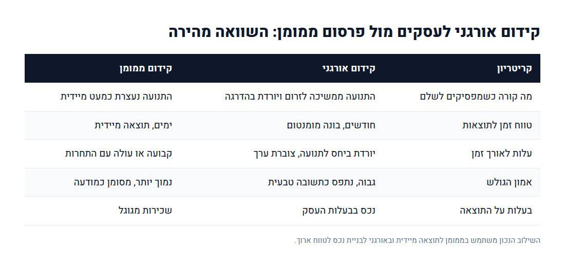 השוואת קידום אורגני לעסקים מול פרסום ממומן לאורך זמן