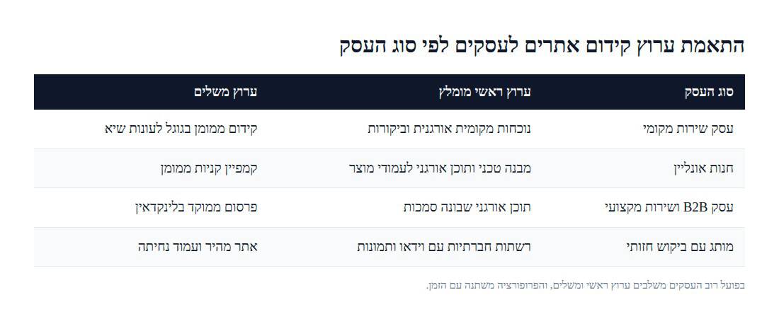 טבלת התאמת ערוץ קידום אתרים לעסקים לפי סוג העסק